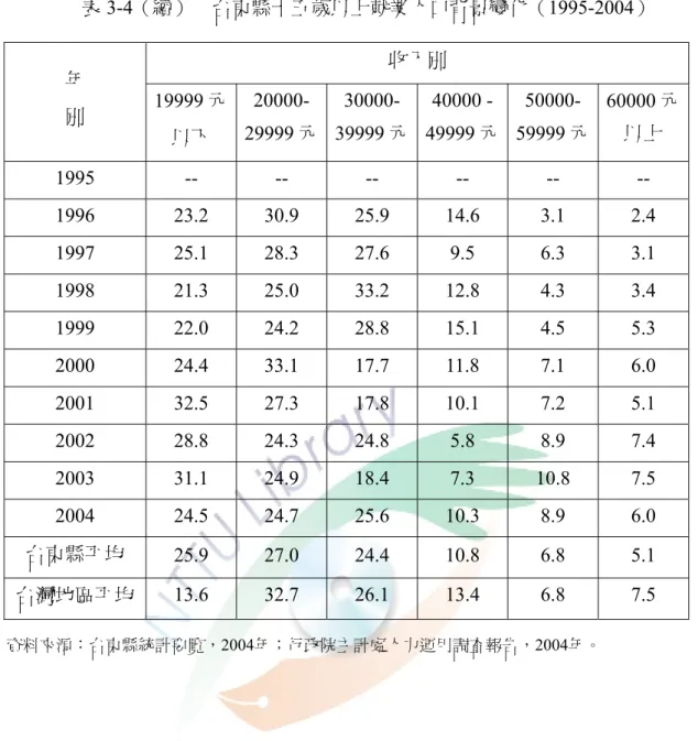 表 3-4（續）  台東縣十五歲以上就業人口背景變化（1995-2004）  年  收入別  別  19999 元  以下  20000-  29999 元 30000-  39999 元 40000  -49999 元 50000-  59999 元  60000 元以上  1995  -- -- -- -- -- --  1996  23.2 30.9 25.9 14.6  3.1  2.4  1997 25.1  28.3  27.6  9.5  6.3  3.1  1998  21.3 25.0 3