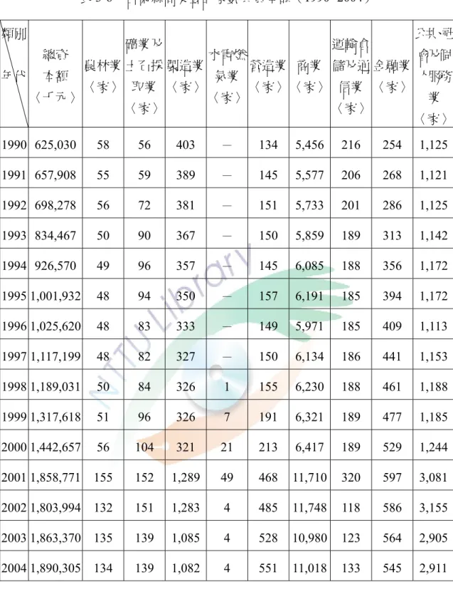 表 3-6  台東縣商業登記家數與資本額（1990- 2004）  類別  年代  總資 本額  〈千元〉  農林業 〈家〉  礦業及土石採取業  〈家〉  製造業〈家〉 水電燃氣業〈家〉 營造業〈家〉 商業 〈家〉 運輸倉儲及通信業  〈家〉  金融業 〈家〉  公共、社會及個人服務業 〈家〉 1990 625,030  58  56  403  －  134 5,456 216  254 1,125 1991 657,908  55  59  389  －  145 5,577 206  268 1,1