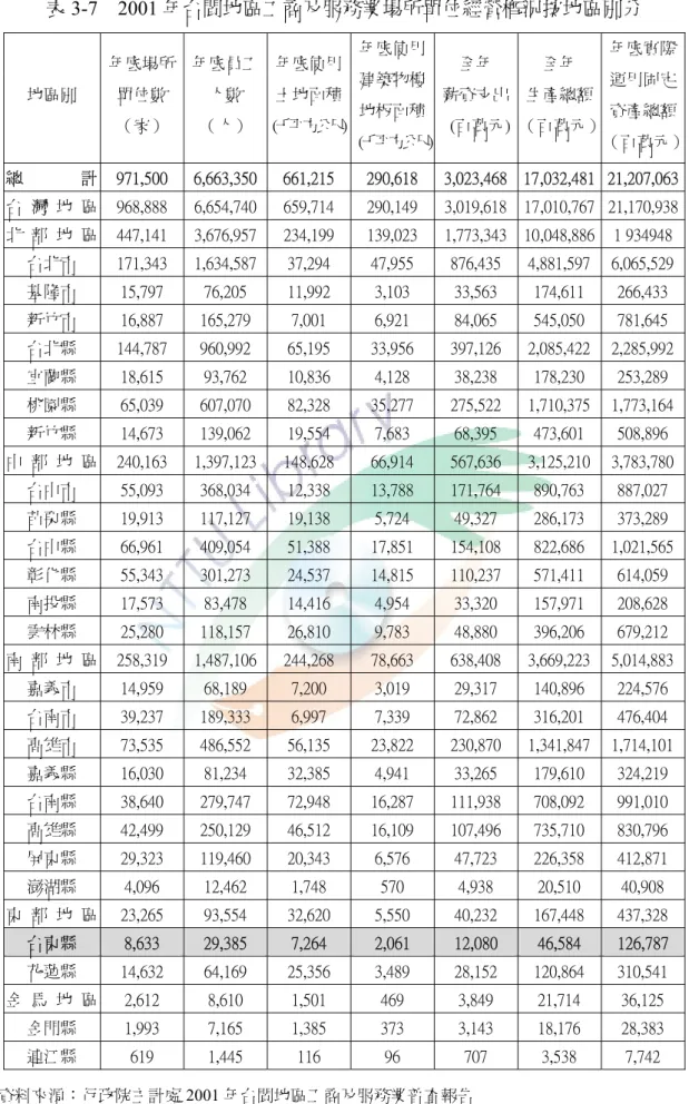 表 3-7  2001 年台閩地區工商及服務業場所單位經營概況按地區別分  地區別  年底場所 單位數  （家）  年底員工人數 （人）  年底使用土地面積 (千平方公尺) 年底使用建築物樓地板面積  (千平方公尺) 全年  薪資支出   (百萬元) 全年  生產總額  （百萬元）  年底實際運用固定資產總額 （百萬元） 總 計  971,500    6,663,350  661,215  290,618  3,023,468  17,032,481  21,207,063  台 灣 地 區  968,8