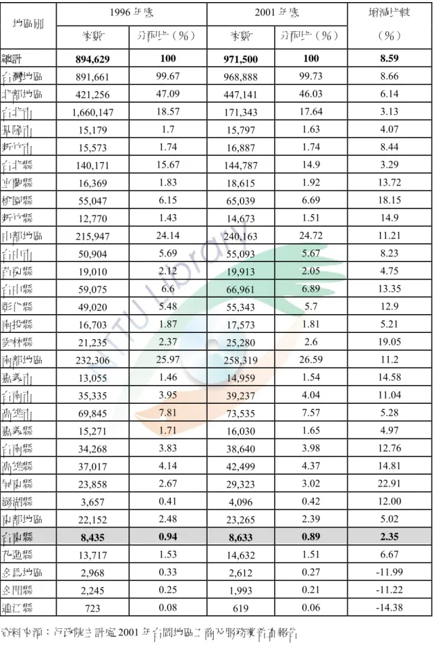 表 3-8  台閩地區工商及服務業場所單位數按地區別分  1996 年底 2001 年底  增減比較  地區別  家數  分配比（％） 家數  分配比（％） （％）  總計  894,629  100  971,500  100 8.59  台灣地區  891,661  99.67  968,888  99.73 8.66  北部地區  421,256  47.09  447,141  46.03 6.14  台北市  1,660,147  18.57  171,343  17.64 3.13  基隆市  