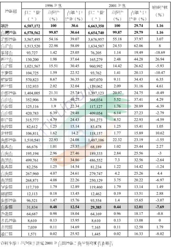 表 3-9  台閩地區工商及服務業場所單位員工人數按地區別分  1996 年底 2001 年底  員工人數  分配比  占總人口 員工人數 分配比  占總人口 地區別  （人）  （%）  比率（%） （人）  （%）  比率（%）  增減比較（％）  總計  6,587,172  100 30.6  6,663,350 100 29.74 1.16  台灣地區  6,578,562  99.87 30.64  6,654,740 99.87 29.79  1.16  北部地區  3,567,495  54