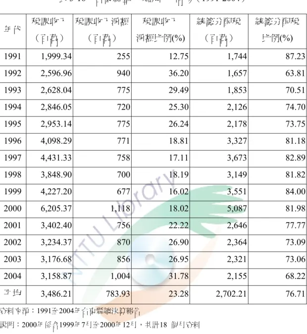 表 3-16  台東縣歷年稅課收入情形（1991-2004）  年代  稅課收入 （百萬） 稅課收入淨額（百萬）  稅課收入  淨額比例(%) 統籌分配稅 （百萬）  統籌分配稅 比例(%)  1991 1,999.34  255 12.75  1,744  87.23  1992 2,596.96  940 36.20  1,657  63.81  1993 2,628.04  775 29.49  1,853  70.51  1994 2,846.05  720 25.30  2,126  74.70 