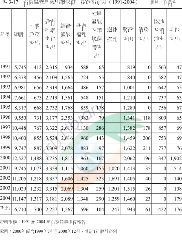 表 3-17  台東縣歷年歲出總決算－按政事別分（1991-2004）        單位：百萬元 年度  總計  一般政務 支出 教育科學文化 支出  經濟發展支出 社會福利支出 社區發展及環境保護支 出  退休撫卹 警政支出 債務 支出  協助及補助支出  其他支出 1991  5,745 413  2,315 934 588  65   819  0  563  47  1992  6,378  456 2,109 1,565  724  55    840  0  582  47  1993  6,