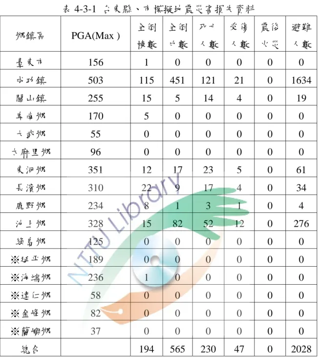表 4-3-1  台東縣、市模擬地震災害損失資料  鄉鎮區 PGA(Max  )  全倒 棟數 全倒戶數 死亡人數 受傷 人數  震後 火災  避難人數 臺東市  156  1 0 0 0 0 0  成功鎮 503  115  451  121  21  0 1634 關山鎮  255  15 5 14 4  0 19  卑南鄉  170  5 0 0 0 0 0  大武鄉  55  0 0 0 0 0 0  太麻里鄉  96  0 0 0 0 0 0  東河鄉 351 12  17  23  5  0  
