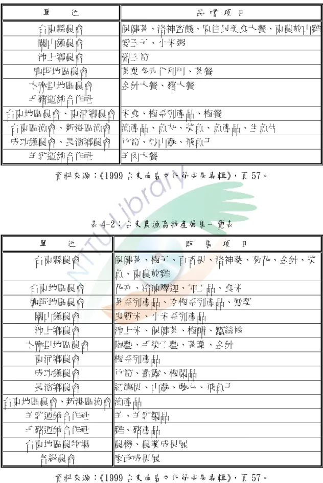 表 4-1：美食品嚐一覽表  單        位  品  嚐  項  目  台東縣農會  保健茶、洛神蜜餞、原住民美食大餐、東農放山雞 關山鎮農會  愛玉子、小米粥  池上鄉農會  碧玉筍  鹿野地區農會  茶葉多元化利用、茶餐  太麻里地區農會  毛豬運銷合作社  金針大餐、豬大餐  台東地區農會、東河鄉農會  米食、梅系列產品、梅餐  台東區漁會、新港區漁會  漁產品、魚丸、柴魚、魚產品、生魚片  成功鎮農會、長濱鄉農會  竹筍、炒山蘇、飛魚干  羊乳運銷合作社  羊肉大餐  資料來源： 《1999 