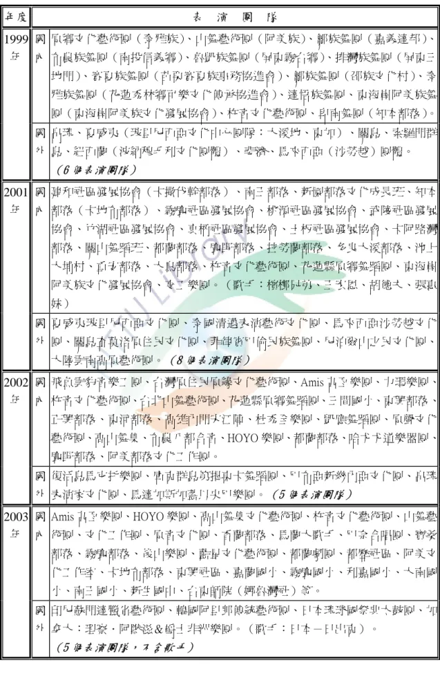 表 4-3：歷年參與台東南島文化節之國內外表演團隊  年度  表    演    團    隊  國  內  原鄉文化藝術團（泰雅族）、山舞藝術團（阿美族）、鄒族舞團（嘉義達邦）、布農族舞團（南投信義鄉）、魯凱族舞團（屏東霧台鄉）、排灣族舞團（屏東三 地門）、賽夏族舞團（苗栗賽夏族事務協進會）、鄒族舞團（邵族文化村）、泰 雅族舞團（花蓮秀林鄉可樂文化傳承協進會）、達悟族舞團、東海岸阿美族舞 團（東海岸阿美族文化發展協會） 、杵音文化藝術團、卑南舞團（知本部落） 。1999 年  國  外  帛琉、夏威夷（玻