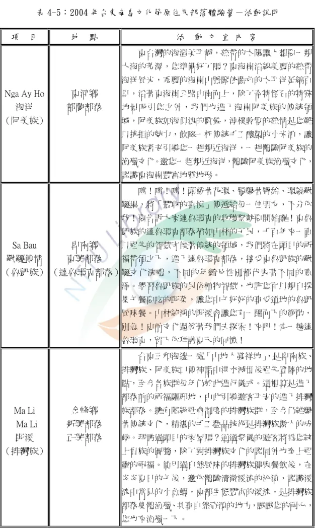 表 4-5：2004 年台東南島文化節原住民部落體驗營－活動說明  項  目  地  點  活  動 文 宣 內 容  Nga Ay Ho  海洋  （阿美族）  東河鄉  都蘭部落  東台灣的海溫柔平靜，熱帶的太陽讓人想要一親大海的芳澤，您準備好了嗎？東海岸沿線美麗的熱帶海洋風光，秀麗的海岸山脈緊依藍色的太平洋延綿百里，沿著東海岸公路由南而上，除了奇特怪石的特殊地景吸引您之外，我們也進入海岸阿美族的傳統領域，阿美族如海似浪的歌舞，淳樸敦厚的熱情是您難 以抗拒的魅力，飲啜一杯傳統手工釀製的小米酒，讓 阿美族