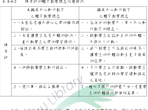 表 4-4-2    陳老師的體育教學理念改變情況  未接受身心動作教育  之體育教學理念  接受身心動作教育 之體育教學理念  一、未曾思考過身與心之間的關係與 對話。  一、在任何的教學中，帶入身心動作教育的理念。  二、未曾讓學生思考身體的狀況， 會比較學生之間的學習情況。 二、鼓勵學生能認同自我的身體，不與他人比較。  三、強調並要求學生技巧與動作純熟 度。  三、減少對學生外在技能的要求，讓學生的身體活動有更多發展 的空間。  四、純粹教導學生動作技能。  四、多以學生為出發點，鼓勵學生 懂得思考