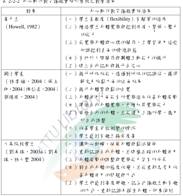 表 2-2-2  身心動作教育課程實施於學校之教學結果  對象  身心動作教育課程實施結果  高中生  （Howell, 1982）  （一）學生柔軟度（flexibility）有顯著的進步  （二）增進學生身體覺察與控制疼痛、緊張、壓力 的能力  （三）能覺察身體與心理的關係，且學習使用這些 知識控制負面的情緒狀態  （四）有助於人際關係與團體互動能力的提升  （五）建立自我認同與提升自信心  國小學童  （林季福，2004；張玉 珮，2004；陳怡真，2004； 蔡琇琪，2004）  （一）提升呼吸效能