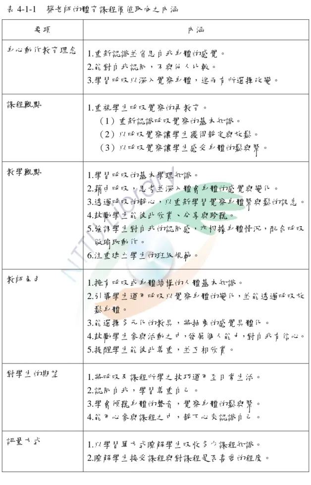 表 4-1-1  蔡老師的體育課程價值取向之內涵  要項  內涵  身心動作教育理念  1.重新認識並省思自我身體的感覺。  2.能對自我認同，不與他人比較。  3.學習呼吸以深入覺察身體，進而有所選擇改變。  課程觀點  1.重視學生呼吸覺察的再教育。      （1）重新認識呼吸覺察的基本知識。      （2）以呼吸覺察讓學生獲得靜定與放鬆。  （3）以呼吸覺察讓學生感受身體的鬆與緊。  教學觀點  1.學習呼吸的基本學理知識。  2.藉由呼吸，思考並深入體會身體的感覺與變化。  3.透過呼吸的靜心，