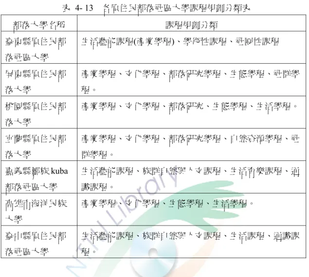 表 4- 13  各原住民部落社區大學課程規劃分類表  部落大學名稱  課程規劃分類  臺東縣原住民部 落社區大學  生活藝能課程(產業學程)、學術性課程、社團性課程  屏東縣原住民部 落大學  產業學程、文化學程、部落研究學程、生態學程、社群學程。  桃園縣原住民部 落大學  產業學程、文化學程、部落研究、生態學程、生活學程。 宜蘭縣原住民部 落大學  產業學程、文化學程、部落研究學程、自然資源學程、社群學程。  嘉義縣鄒族 kuba  部落社區大學  生活藝能課程、族群自然與人文課程、生活育樂課程、通識