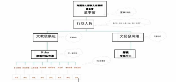 圖 2- 4  鄒族文化藝術基金會組織架構圖  （資料來源：財團法人鄒族文化基金會，2006a）  針對部落社區大學組織部份（圖 2-5），校長是由董事會推薦同意任命、 無給職，處理對外發言和對內主持校務會議。在行政中心部份，屬於部落社區 大學之執行機構，課務專員、與學務專員各一人及部落專員八位，分別負責相 關行政工作之統合與執行，行政中心將定期與各分區中心之執行委員召開執委 會，做為執行工作之推動依據，並與部落教室之專員討論行政工作，行政中心 主要的任務如下：(1)統合分區中心之工作，規劃並推動族群通識課