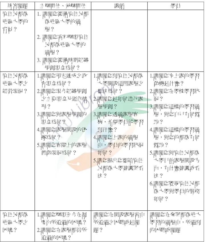 表 3- 2  待答問題及各訪談對象訪談大綱之對照表  待答問題  主辦單位、承辦單位  講師  學員  原住民部落 社區大學的 背景？  1. 請問您籌備原住民部落社區大學的過程？  2