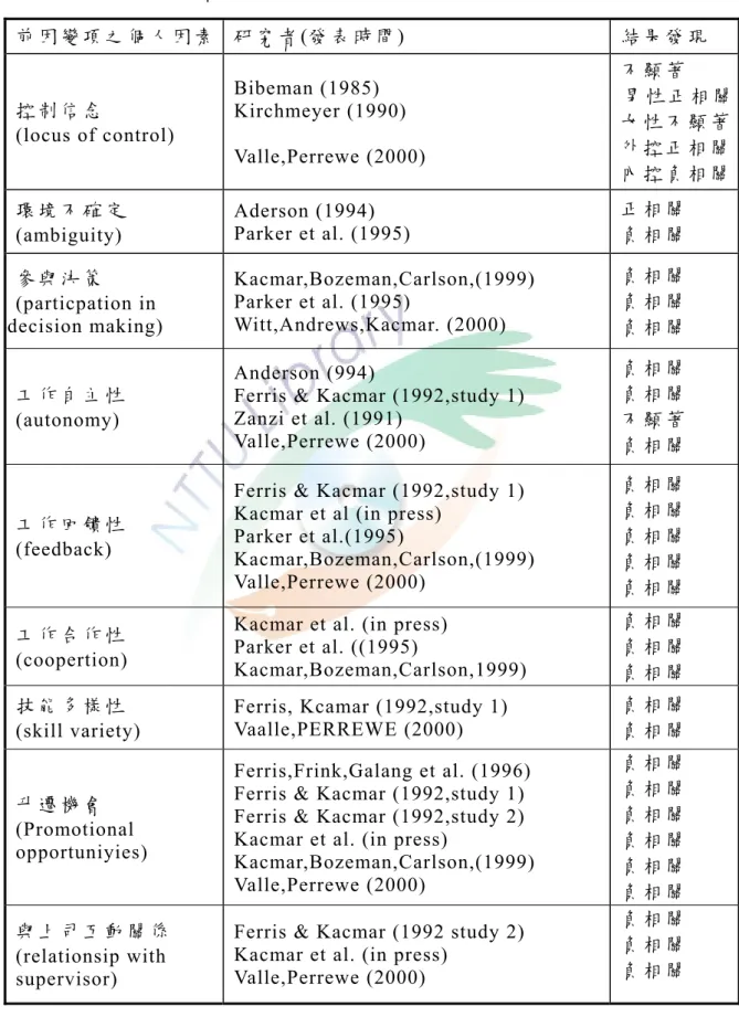表 2-1 組織政治知覺與前因變項關係表(續二)  前 因 變 項 之 個 人 因 素   研 究 者 (發 表 時 間 )  結 果 發 現 控 制 信 念 (locus of control)  Bibeman (1985)  Kirchmeyer (1990)  Valle,Perrewe (2000)  不 顯 著 男 性 正 相 關女 性 不 顯 著外 控 正 相 關 內 控 負 相 關 環 境 不 確 定 (ambiguity)  Aderson (1994)  Parker et al