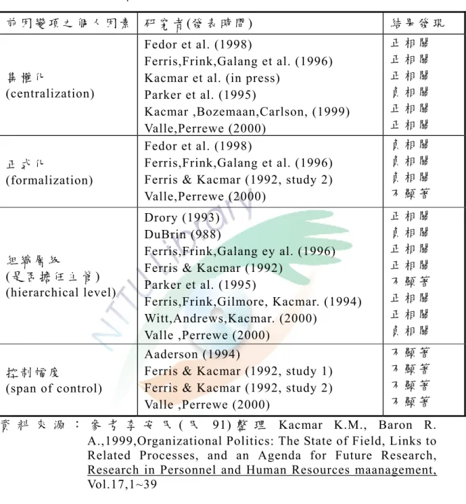 表 2-1 組織政治知覺與前因變項關係表(續三)  前 因 變 項 之 個 人 因 素   研 究 者 (發 表 時 間 )  結 果 發 現 集 權 化 (centralization)  Fedor et al
