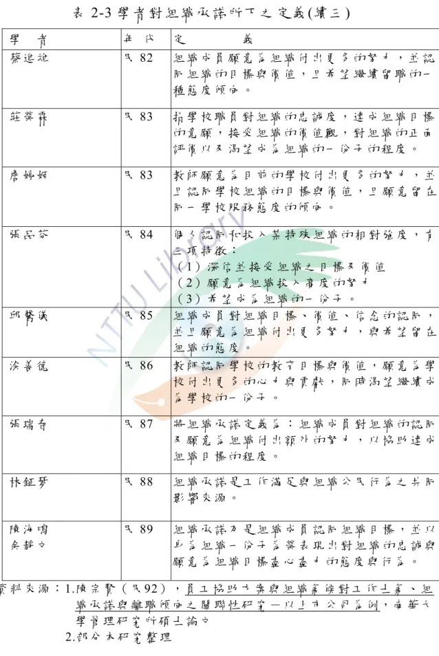 表 2-3 學者對組織承諾所下之定義(續三)  學     者   年   代   定                 義   蔡 進 雄 民 82  組 織 成 員 願 意 為 組 織 付 出 更 多 的 努 力 ， 並 認 同 組 織 的 目 標 與 價 值 ， 且 希 望 繼 續 留 職 的 一 種 態 度 傾 向 。 莊 榮 霖 民 83  指 學 校 職 員 對 組 織 的 忠 誠 度 ， 達 成 組 織 目 標 的 意 願 ， 接 受 組 織 的 價 值 觀 ， 對 組 織 的 正 面 評 價 