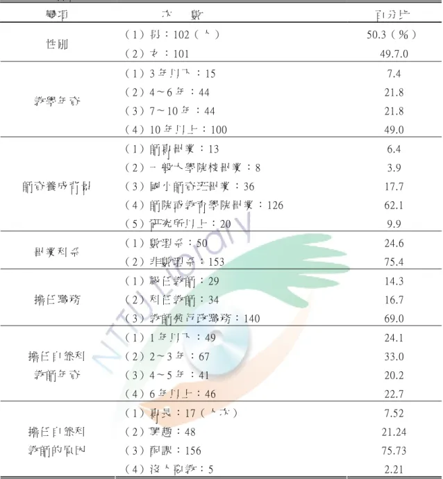 表 4-1-1： 背 景 變 項 之 次 數 分 配 表   變 項   次       數   百 分 比   （ 1） 男 ： 102（ 人 ）   50.3（ ％ ）   性 別   （ 2） 女 ： 101  49.7.0  （ 1） 3 年 以 下 ： 15  7.4  （ 2） 4∼ 6 年 ： 44  21.8  （ 3） 7∼ 10 年 ： 44  21.8 教 學 年 資   （ 4） 10 年 以 上 ： 100  49.0  （ 1） 師 專 畢 業 ： 13  6.4  （ 2） 