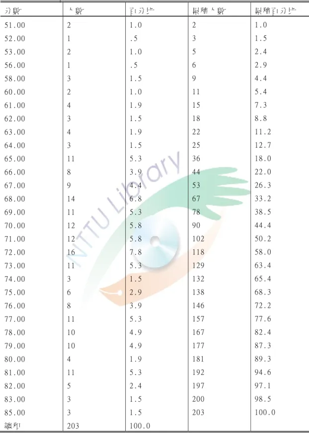 表 4-2-1： 教 學 信 念 總 分 之 次 數 分 配 表   分 數   人 數   百 分 比   累 積 人 數   累 積 百 分 比   51.00  52.00  53.00  56.00  58.00  60.00  61.00  62.00  63.00  64.00  65.00  66.00  67.00  68.00  69.00  70.00  71.00  72.00  73.00  74.00  75.00  76.00  77.00  78.00  79.00  80.0