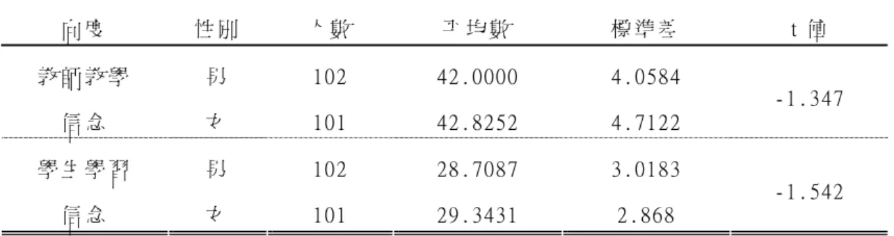 表 4-2-4： 不 同 性 別 教 師 在 教 學 信 念 各 向 度 的 t 考 驗 摘 要 表   向 度   性 別   人 數   平 均 數   標 準 差   t 值   102  42.0000  4.0584 教 師 教 學   信 念   男  女   101  42.8252  4.7122  -1.347  102  28.7087  3.0183 學 生 學 習   信 念   男  女   101  29.3431  2.868  -1.542  （二）教學年資    1.在 整