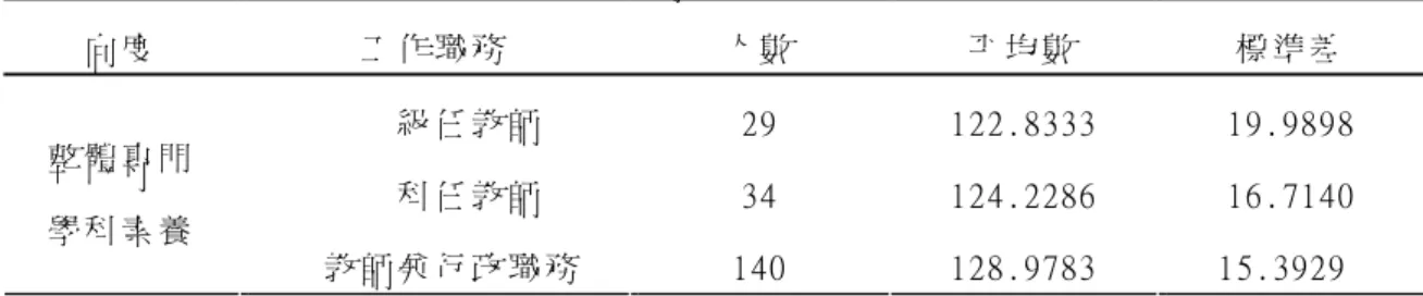 表 4-3-13： 不 同 工 作 職 務 之 教 師 在 整 體 專 門 學 科 素 養 之 平 均 數 、 標 準 差   向 度   工 作 職 務   人 數   平 均 數   標 準 差   級 任 教 師   29  122.8333  19.9898  科 任 教 師   34  124.2286  16.7140 整 體 專 門   學 科 素 養   教 師 兼 行 政 職 務   140  128.9783  15.3929  2.在 專 門 學 科 素 養 各 向 度 上 得 分 