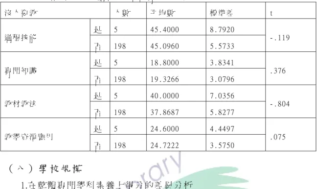 表 4-3-22： 擔 任 自 然 科 教 師 原 因 在 整 體 專 門 學 科 素 養 之 平 均 數 、 標 準 差   沒 人 要 教   人 數   平 均 數   標 準 差   t  是   5  45.4000  8.7920  過 程 技 能   否   198  45.0960  5.5733  -.119  是   5  18.8000  3.8341  專 門 知 識   否   198  19.3266  3.0796  .376  是   5  40.0000  7.0356  