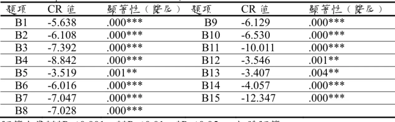 表 3-3  組織承諾量表項目分析結果摘要表  題項 CR 值  顯著性﹙雙尾﹚ 題項 CR 值  顯著性﹙雙尾﹚  B1 -5.638  .000***  B9  -6.129  .000***  B2 -6.108  .000***  B10  -6.530  .000***  B3 -7.392  .000***  B11  -10.011  .000***  B4 -8.842  .000***  B12  -3.546  .001**  B5 -3.519  .001**  B13  -3.407