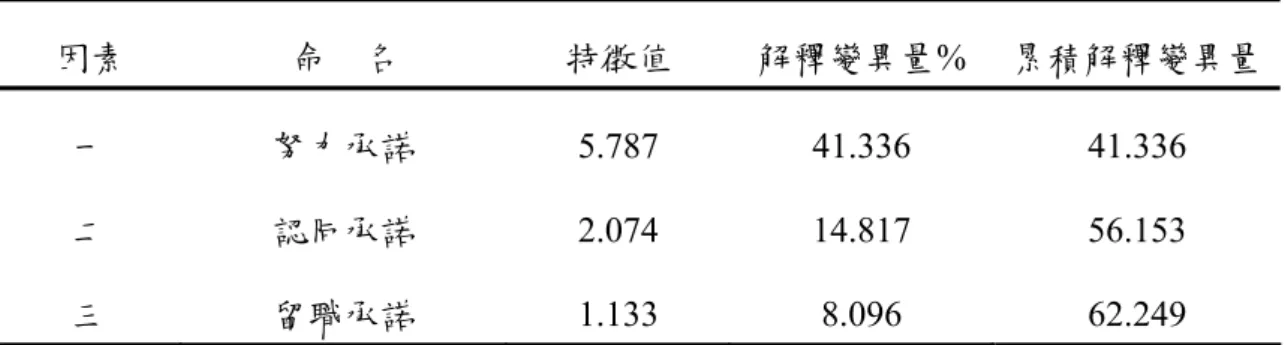 表 3-9  組織承諾量表因素負荷量表  因      素      負      荷  問    卷    題    目    內    容  因素一 因素二  因素三 我認為目前的工作能發揮我的才能。  .886  .148  我發覺自己的價值觀與部隊的理念很接近。 .822  .258  -.115  當別人提起我是憲兵時，我會覺得很驕傲。 .807  .305  -.173  我很慶幸自己能擔任憲兵幹部的工作。 .733  從事軍人此項職業，無法實現我自己的理想與抱 負。  .732 .113 .3