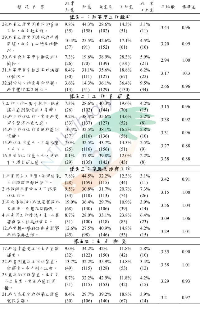表 4-2  基層幹部對工作壓力知覺情形意見次數統計表  題  項  內  容  非常  同意  同意  無意見 不同意  非    常 不同意 平均數  標準差  構面一：同事間工作競爭  28.同事之間常因事物的看法      不同，而易起爭執。  9.8% (35)  44.3%(158)  28.6% (102)  14.3% (51)  3.1% (11)  3.43 0.96  29.同事之間常因績效與升遷      問題，而有勾心鬥角的情      況。  10.4%(37)  25.5%(9