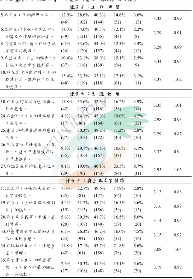 表 4-2  基層幹部對工作壓力知覺情形意見次數統計表（續）  構面五：工 作 時 間  5.我每日工作的時間太長。 12.9% (46)  28.6%(102)  40.3% (144)  14.6% (52)  3.6% (13)  3.32 0.99  6.原排定的休假，常因工作上      的需要而遭延遲或取消。  11.0%(39)  34.0%(121)  40.7% (145)  12.1% (43)  2.2% (8)  3.39 0.91  8.因經常加班，造成我的生活      品質不能