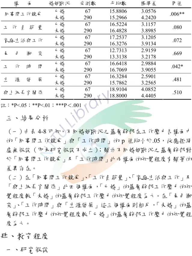 表 4-8  不同婚姻狀況的基層幹部對工作壓力各構面之 t 檢定結果  構      面  婚姻狀況  受測數  平均數  標準差  P 值  已婚 67 15.8806  3.0576  同事間工作競爭 未婚 290 15.2966  4.2420  .006**  已婚 67 16.5224  3.1157  工 作 負 荷 量 未婚 290 16.4828  3.8985  .080  已婚 67 17.2537  3.1205  家庭生活與工作 未婚 290 16.3276  3.9134  .07
