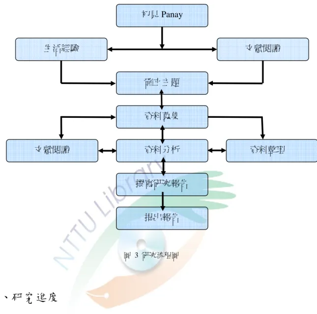圖 3 研究流程圖  三、研究進度  從 2005 年年初開始注意Panay至進入生活而至確立主題；從進現場、蒐集資 訊到資料打破整理至分析；從計畫撰寫、資料分析達撰寫論文；從論文抒寫而至 論文完成，時間大致進度計畫分配如下 表  5。  表 5 研究甘特圖  2005年  2006年  時間  進度  2 月  3 月  4 月  5 月  6 月  7 月 8 月 9 月 10月 11月 12月 1 月 2 月 3 月 4 月  5 月  6 月  7 月 決定對象  █  █  確立主題  █  進入