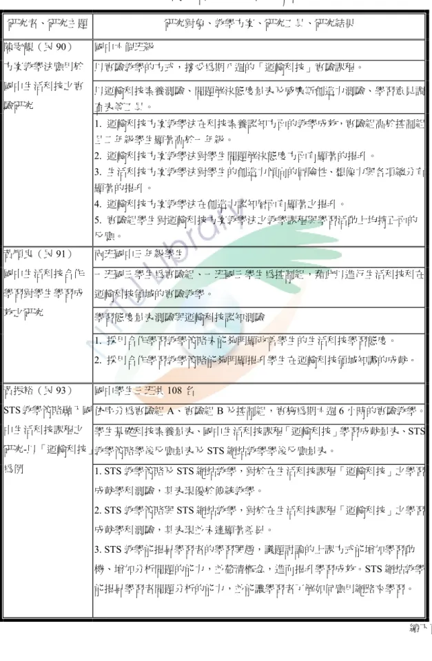 表 2-1.1  國內生活科技課程的相關研究  研究者、研究主題 研究對象、教學方案、研究工具、研究結果  國中六個班級  以實驗教學的方式，接受為期八週的「運輸科技」實驗課程。  以運輸科技素養測驗、問題解決態度量表及威廉斯創造力測驗、學習意見調 查表等工具。 陳雯靚（民90） 方案教學法應用於國中生活科技之實驗研究  1