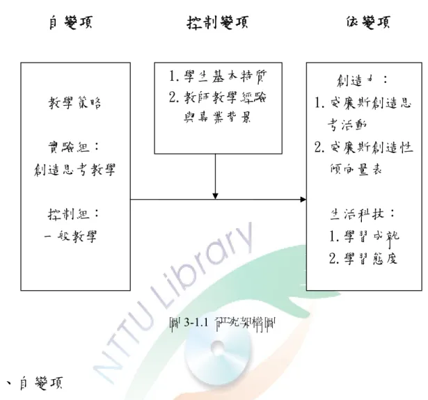 圖 3-1.1  研究架構圖  一、自變項  本研究採準實驗設計，實驗教學的自變項為教學策略，將研究樣本分為實驗組與控制 組，實驗組實施創造思考教學，控制組實施一般教學。  本研究主要以生活科技課程進行探討，實驗組與控制組皆根據教育部於民國九十二年 所公佈之國中自然與生活科技課程標準，參考國中自然與生活科技南一版本教學教材為 主，控制組由教師依照教師手冊中的教學流程進行教學，實驗組與控制組不同之處在於教 案中融入創造思考教學策略進行教學，教學活動設計如附錄一。以下就教學活動設計分別 敘述之：  （一）實驗組