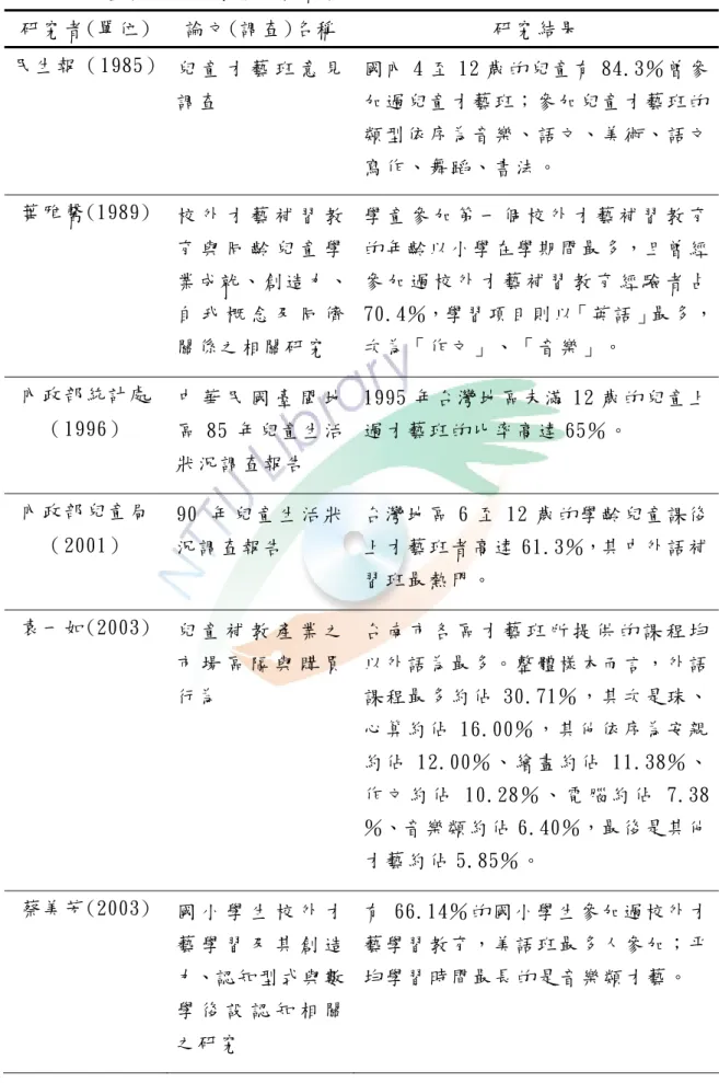 表 2-1 兒 童 校 外 才 藝 學 習 統 計 資 料   研 究 者 (單 位 )  論 文 (調 查 )名 稱   研 究 結 果   民 生 報 （ 1985）  兒 童 才 藝 班 意 見 調 查   國 內 4 至 12 歲 的 兒 童 有 84.3％ 曾 參加 過 兒 童 才 藝 班；參 加 兒 童 才 藝 班 的 類 型 依 序 為 音 樂、語 文、美 術、語 文 寫 作 、 舞 蹈 、 書 法 。  葉 雅 馨 (1989)  校 外 才 藝 補 習 教 育 與 同 齡 兒 童 學 業 