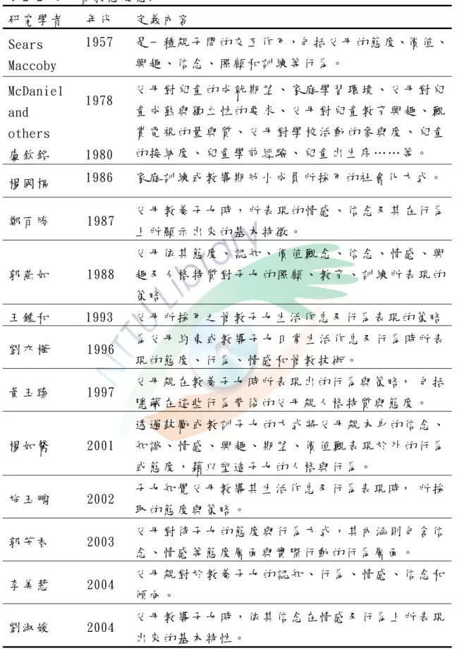 表 2-2 父 母 管 教 態 度 意 涵   研 究 學 者   年 代   定 義 內 容   Sears  Maccoby  1957  是 一 種 親 子 間 的 交 互 作 用，包 括 父 母 的 態 度、價 值、興 趣 、 信 念 、 照 顧 和 訓 練 等 行 為 。   McDaniel  and  others  盧 欽 銘   1978  1980  父 母 對 兒 童 的 成 就 期 望 、 家 庭 學 習 環 境 、 父 母 對 兒童 成 熟 與 獨 立 性 的 要 求 、 父 母 