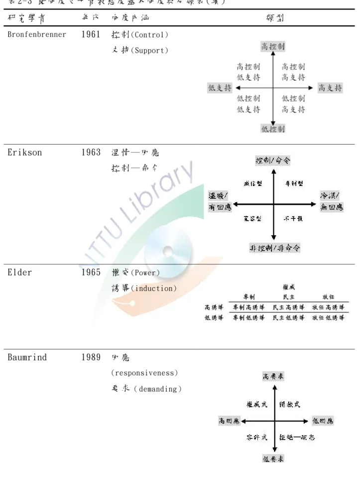 表 2-3 雙 向 度 父 母 管 教 態 度 基 本 向 度 與 分 類 表 (續 )  研 究 學 者   年 代   向 度 內 涵   類 型   Bronfenbrenner  1961  控 制 (Control)  支 持 (Support)  Erikson 1963  溫 情 ─ 回 應  控 制 ─ 命 令 Elder  1965  權 威 (Power) 誘 導 (induction)  Baumrind  1989  回 應 (responsiveness) 要 求 （ demand