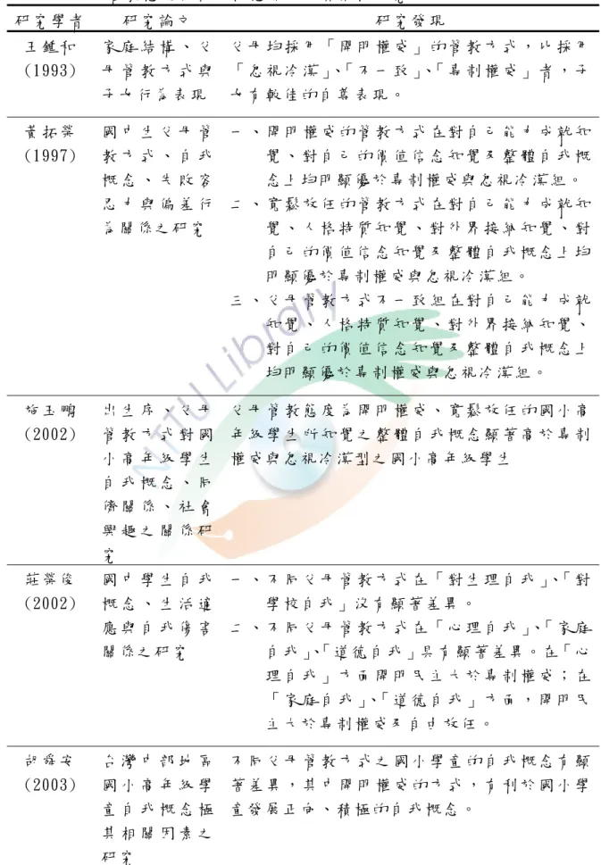 表 2-4 父 母 管 教 態 度 與 自 我 概 念 關 係 之 實 徵 性 研 究   研 究 學 者   研 究 論 文   研 究 發 現   王 鍾 和 (1993)  家 庭 結 構 、 父母 管 教 方 式 與 子 女 行 為 表 現   父 母 均 採 用 「 開 明 權 威 」 的 管 教 方 式 ， 比 採 用「 忽 視 冷 漠 」、「 不 一 致 」、「 專 制 權 威 」 者 ， 子女 有 較 佳 的 自 尊 表 現 。   黃 拓 榮 (1997)  國 中 生 父 母 管教 方 