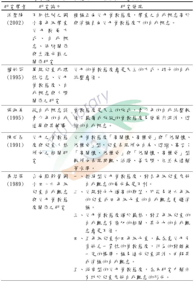 表 2-4 父 母 管 教 態 度 與 自 我 概 念 關 係 之 實 徵 性 研 究 (續 )  研 究 學 者   研 究 論 文   研 究 發 現   洪 聖 陽 (2002)  不 同 性 別 之 國小 高 年 級 學 童 父 母 教 養 方 式 、 自 我 概 念 、 依 附 關 係 與 生 涯 成 熟 之 關 係 研 究   積 極 正 面 父 母 管 教 態 度 ， 學 童 之 自 我 概 念 高 於與 消 極 負 面 父 母 管 教 態 度 下 的 自 我 概 念 。   楊 妙 芬 (1