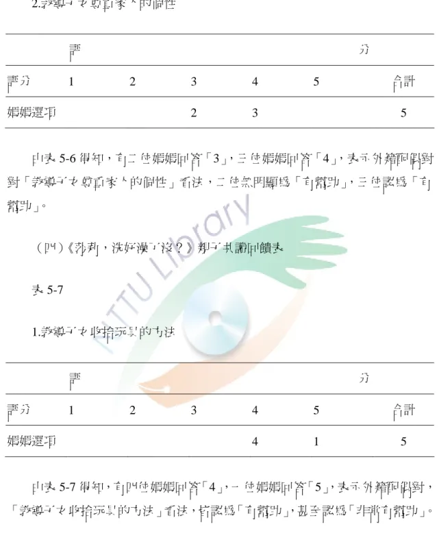 表 5-6  2.教導子女尊重家人的個性  評                                                                                          分  評分  1 2 3 4 5  合計  媽媽選項    2 3   5  由表 5-6 得知，有二位媽媽回答「3」 ，三位媽媽回答「4」 ，表示外籍配偶對 對「教導子女尊重家人的個性」看法，二位無明顯為「有幫助」 ，三位認為「有 幫助」 。  （四） 《莎莉，洗好澡了沒？》親子共讀