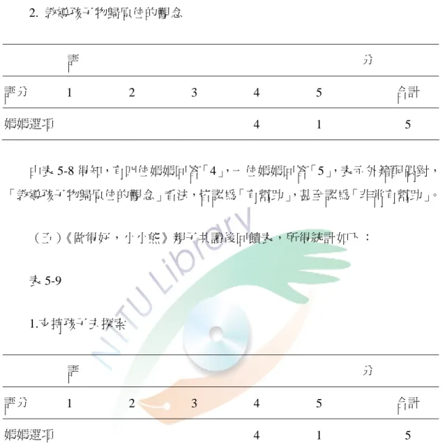 表 5-8  2.  教導孩子物歸原位的觀念  評                                                                                          分  評分  1 2 3 4 5  合計  媽媽選項     4 1  5  由表 5-8 得知，有四位媽媽回答「4」 ，一位媽媽回答「5」 ，表示外籍配偶對， 「教導孩子物歸原位的觀念」看法，皆認為「有幫助」 ，甚至認為「非常有幫助」。  （五） 《做得好，小小熊》親子共讀後回饋
