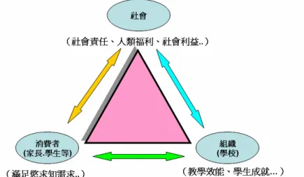 圖 2- 2 社會行銷概念因素圖  資料來源：出自湯堯（2000：245） 。 