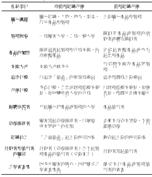 表 2- 2  非營利組織行銷與營利組織行銷之差異  差異項目  非營利組織行銷  營利組織行銷  關心議題  關心組織、人物、地方、理念、 以及產品和服務  主要關心產品和服務  服務對象  一為顧客大眾，二為一般大眾  購 買 其 產 品 或 服 務 的 消 費者或潛在購買者  產品的屬性  提供通常是服務和行為交換，而 非實體產品  可 能 是 實 體 產 品 或 也 有是無形產品  交換方式  交換方式較多元  用 貨 幣 來 換 取 產 品 與 服 務  追求目標  以追求「使命」的實現為導向  