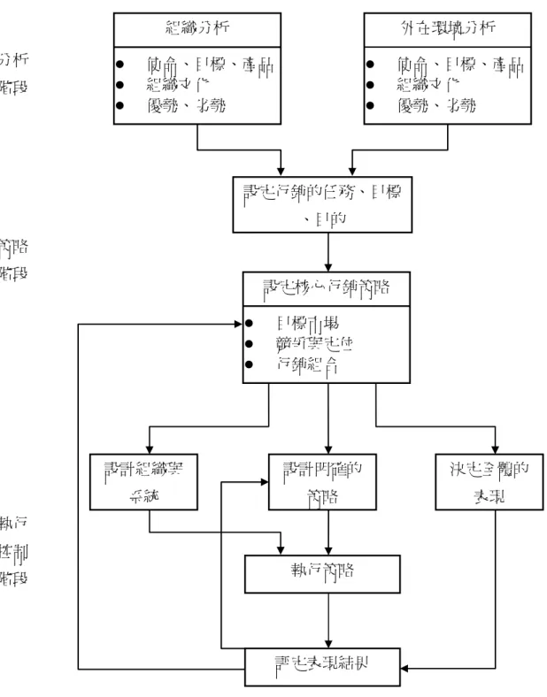 圖 2- 3 策略行銷計畫流程圖  資料來源：出自張在山譯（1991：234）。 分析 階段 策略 階段 執行 控制 階段 組織分析 z 使命、目標、產品z 組織文化 z 優勢、劣勢  外在環境分析 z  使命、目標、產品z 組織文化 z 優勢、劣勢 設定行銷的任務、目標、目的 設定核心行銷策略 z 目標市場 z 競爭與定位 z 行銷組合 設計明確的 策略  決定全體的 表現 設計組織與 系統 執行策略 評定表現結果 