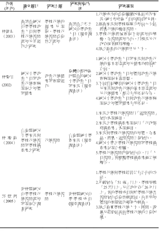 表 2- 5 國內學校行銷相關實證研究整理表  作者  (年代)  論文題目  研究主題  研究對象/方法  研究發現  林建志  （2003）  高雄市國民中學學校教育人員對學 校行銷策略 認知及其運 作之研究  學校行銷的制 度 及 現況、學校行銷策略重要性之認知  高雄市公私立國民中學教育人員（問卷調查法）  1.行銷成功的重要關鍵因素是爭取家 長、國小和社區人員的認同與支持。2.提高家長對學校凝聚力和向心力是推廣行銷的極佳策略。 3.學校行銷推展實況不如認知的積極，在策略認知方面，以校長及行政資深者