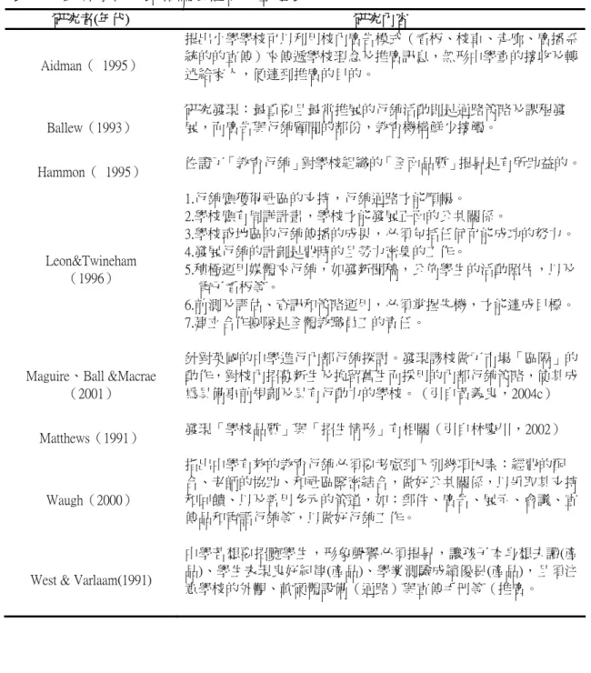 表 2- 6 國外學校行銷相關實證研究整理表  研究者(年代)  研究內容 Aidman（  1995）  提出小學學校可以利用校內廣告模式（看板、校車、走廊、廣播系統的的宣傳）來傳遞學校理念及推廣訊息，無形中學童的接收及轉 述給家人，便達到推廣的目的。  Ballew（1993）  研究發現：最重要且最常推展的行銷活動則是通路策略及課程發展，而廣告與行銷顧問的部份，教育機構鮮少接觸。  Hammon（  1995）  佐證了「教育行銷」對學校組織的「全面品質」提昇是有所助益的。 Leon&amp;Twin