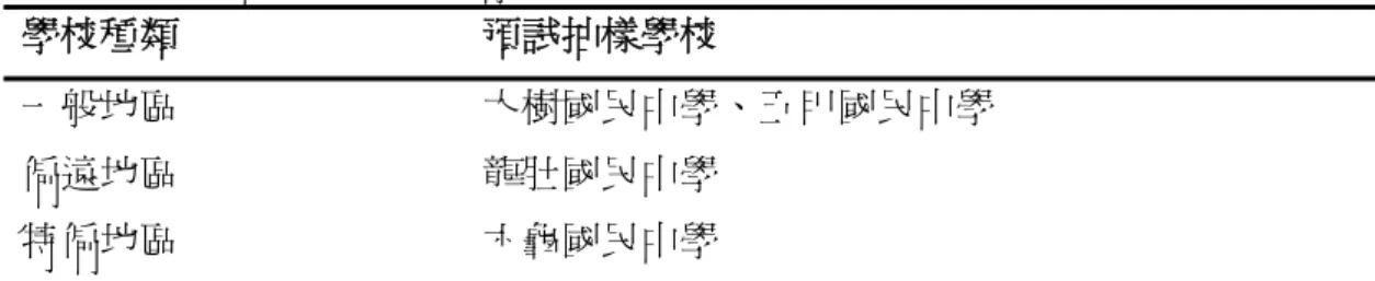 表 3- 2  預試問卷抽樣學校情形  學校種類  預試抽樣學校  一般地區  大樹國民中學、五甲國民中學  偏遠地區  龍肚國民中學  特偏地區  六龜國民中學  表 3- 3  預試問卷回收情形  學校種類  發出份數  回收份數  回收率  有效問卷  份數  有效問卷 回收率  一般地區  179  143  79.9%  117  81.8%  偏遠地區  20  16  80.0%  13  81.3%  特偏地區  15  12  80.0%  9  75.0%  合計  214  171  