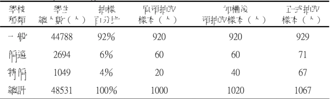 表 3- 5  正式問卷抽樣情形表  學校  種類  學生  總人數（人）  抽樣  百分比  原預抽取  樣本（人）  加權後  預抽取樣本（人）  正式抽取  樣本（人） 一般  44788  92％  920  920  929  偏遠  2694  6％  60  60  71  特偏  1049  4％  20  40  67  總計  48531  100％  1000  1020  1067  依據蘇德曼（Seymour Sudman）對抽樣的建議，一般調查研究若為地區性之 研究，則其樣本數大