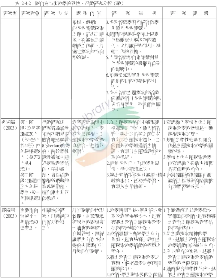 表  2-4-2    國內在方案教學的質性、行動研究分析（續）  研究者  研究對象  研  究  方  法  課  程  內  容  研        究        結        果  研      究      建      議  象棋、戲劇)  的多元智慧探索 主題。訂出主題 後，再發展主題 網或工作單，以 確定探索的方向 和範圍。  3.多元智慧學習角能啟動學生使用多元智慧。   4.簡單的記錄表格加上兒童行為觀察引導技巧的運 用，可以讓研究順利，減輕工作的負擔。   5.人際智慧和內省智