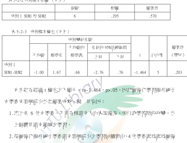 表 5- 2- 2成對樣本相關 （女生） 個數 相關 顯著性 成對 1 S UM 1和 SUM 2 6 . 295 . 570 表 5- 2-3 成對樣本檢定（女生） 成對變異差數 差異的 9 5% 信賴區間 平均數 標準差 平均數的標準誤 上界 下界 t 自由度 顯著性 （雙尾） 成對 1 S UM1 -SU M2 - 1.0 0 1 .67 