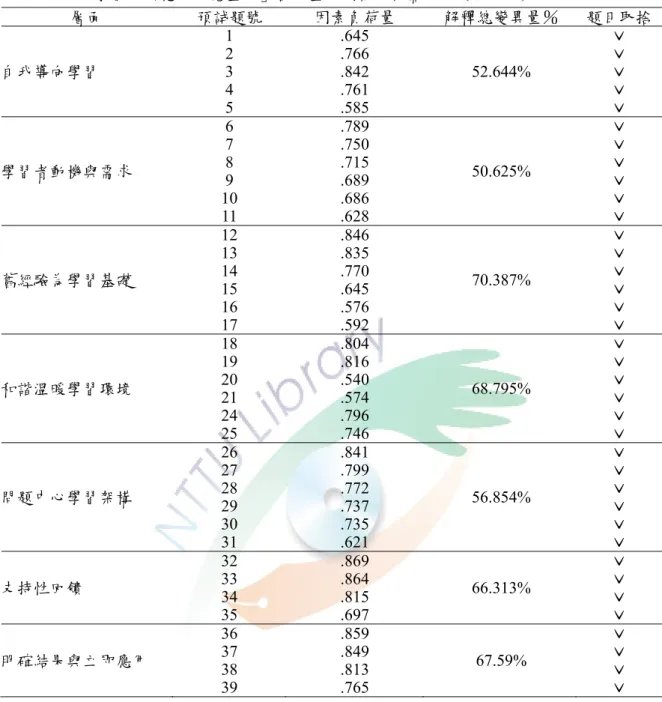 表 3-6「成人學習原則應用知覺量表」各分量表因素分析摘要表（N=120）  層面  預試題號  因素負荷量  解釋總變異量％  題目取捨 自我導向學習  1 2 3  4  5  .645 .766 .842 .761 .585  52.644%  ˇ ˇ ˇ ˇ ˇ  學習者動機與需求  6 7 8  9  10  11  .789 .750 .715 .689 .686 .628  50.625%  ˇ ˇ ˇ ˇ ˇ ˇ  舊經驗為學習基礎  12 13 14  15  16  17  .846 .